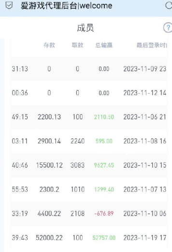 10月开的线，5.9W负盈利佣金开的时候说的好听给55%佣金