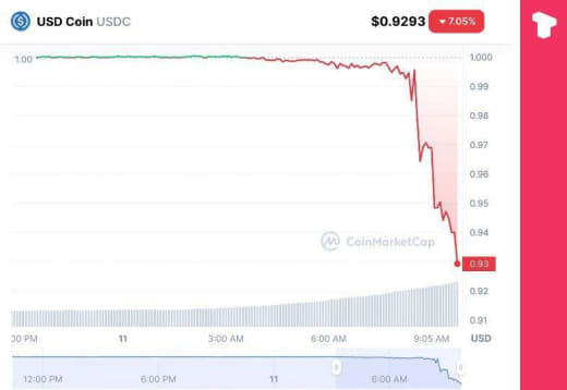 Circle披露，其400亿美元的USDC储备中有33亿美元被绑在硅谷...