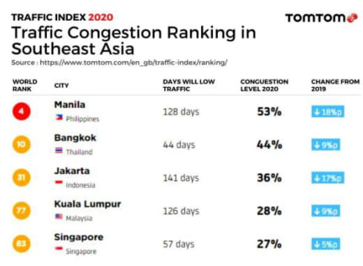 2020年东南亚交通拥堵排名，马尼拉不负众望夺魁